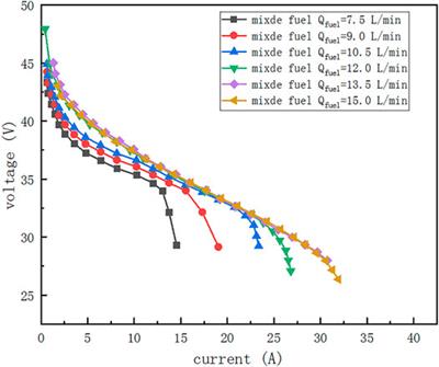Simulation and Study of PEMFC System Directly Fueled by Ammonia Decomposition Gas
